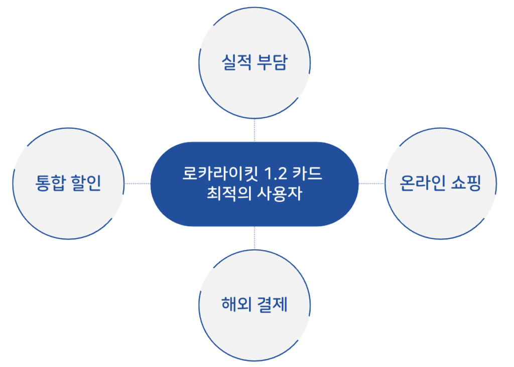 로카라이킷1.2 추천고객