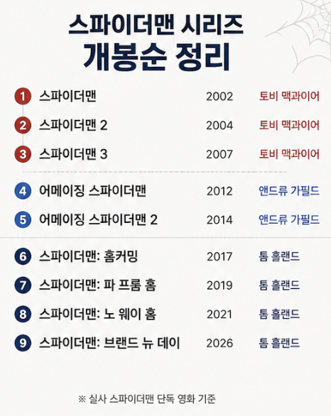 스파이더맨 시리즈 순서 총정리|2026 정주행 순서 2 image 22