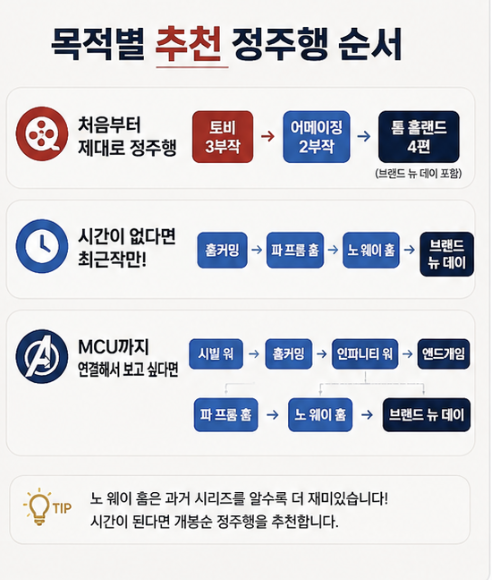 스파이더맨 시리즈 순서 총정리|2026 정주행 순서 3 image 23