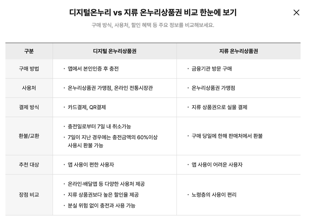 디지털온누리상품권 사용처 어디서 쓸까? 2026년 가맹점 찾는 방법 4 디지털온누리상품권 사용처