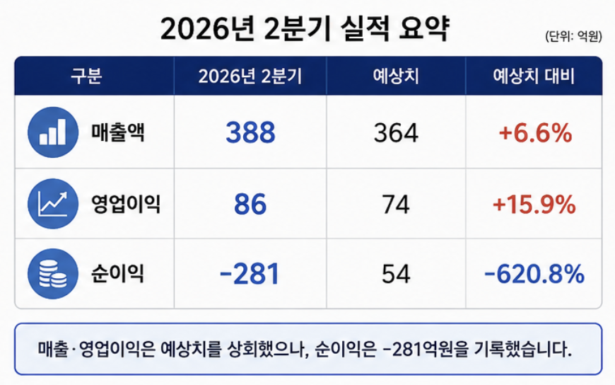 엘앤씨바이오 주가, 엘앤씨바이오 실적