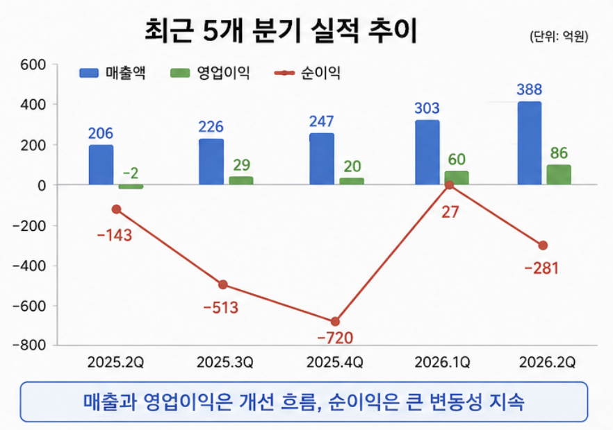엘앤씨바이오 주가, 엘앤씨바이오 실적