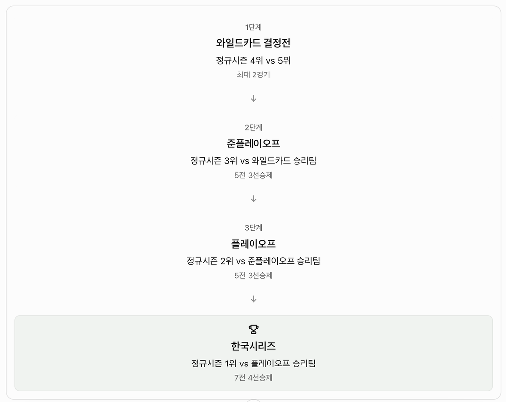 2026 가을야구 일정 총정리|KBO 포스트시즌 대진표·와일드카드·한국시리즈 일정 1 image 17