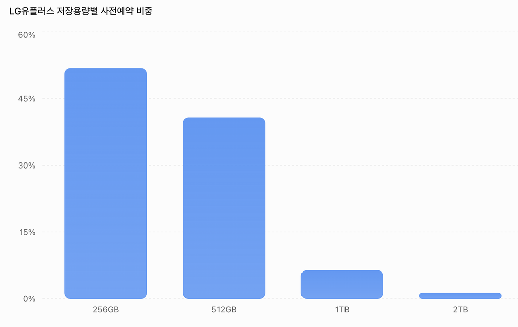 아이폰듀오 사전예약