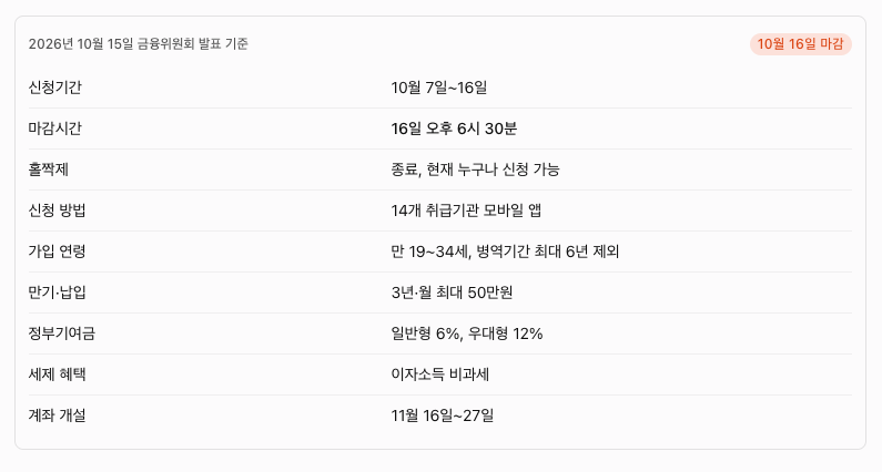 청년미래적금 2차