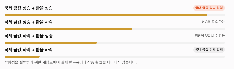 국제 금값과 환율