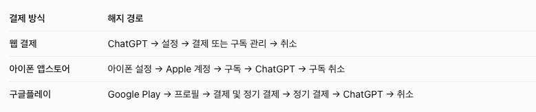챗지피티 해지방법 2026 최신|Plus 구독 취소·아이폰·구글플레이·환불 총정리 1 image 43